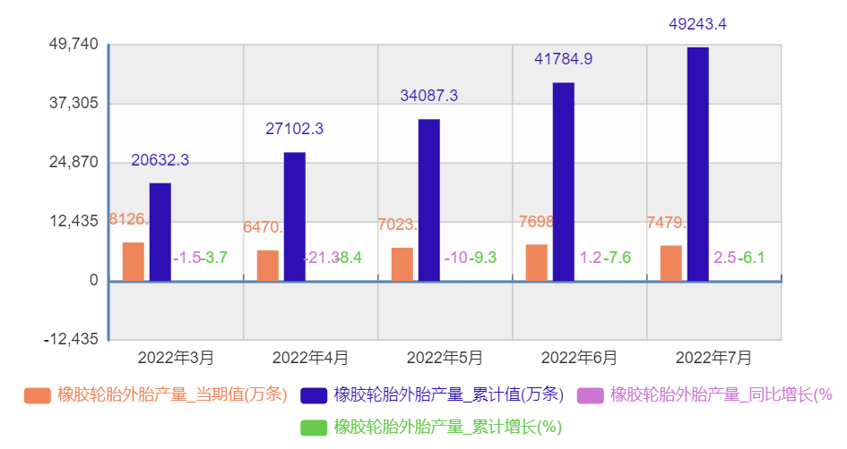 2、1-7月輪胎產(chǎn)量數(shù)據(jù)