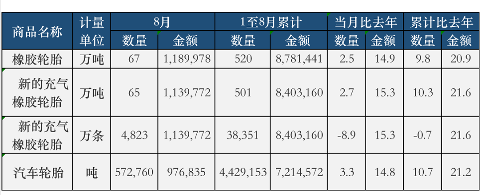 輪胎出口市場越來越旺！