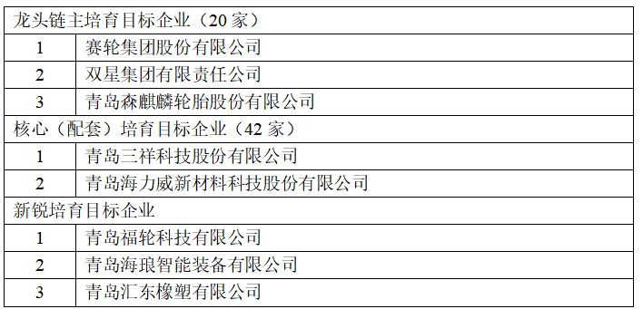 賽輪、雙星、森麒麟，入駐產(chǎn)業(yè)鏈龍頭培育庫！