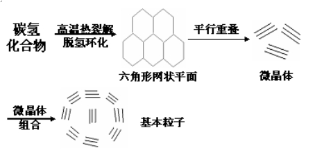 由C、H化合物(油或天然氣)經(jīng)過高溫裂解而成碳?xì)浠衔? alt=