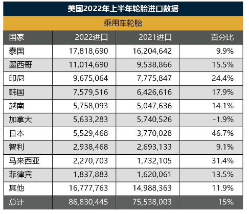 輪胎出口價(jià)格，中國(guó)墊底！