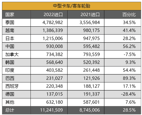 　今年上半年，中國(guó)在輸美卡客車(chē)輪胎榜單上，排在第4位。其每套輪胎平均價(jià)值，為115.1美元，排在榜單最后一位。地域差別數(shù)據(jù)顯示，今年1-6月，美國(guó)三大類(lèi)別輪胎進(jìn)口量，泰國(guó)均排在第一。其乘用車(chē)、輕卡和中卡輪胎增速，分別為15%、12.1%和28.5%。