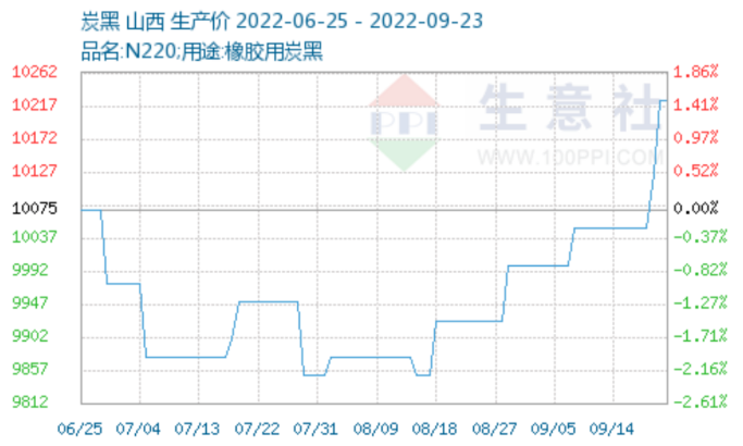 炭黑價(jià)格支線升高 炭黑價(jià)格支線升高