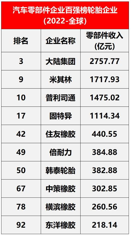 榜單有全球范圍與中國(guó)內(nèi)兩個(gè)細(xì)分名單。其中，在全球范圍內(nèi)，入圍的輪胎企業(yè)有10家，包括米其林、普利司通、固特異等。
