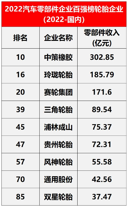 在中國(guó)范圍內(nèi)，入圍的輪胎企業(yè)有9家，包括中策橡膠、玲瓏輪胎、賽輪輪胎。