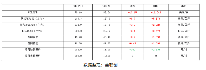 中國國慶長假期間，天然橡膠產(chǎn)業(yè)內(nèi)外數(shù)據(jù)多數(shù)呈現(xiàn)上漲姿態(tài)