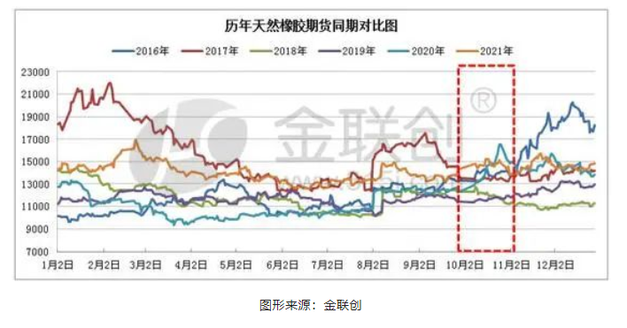 　上圖為2016-2021年中國天然橡膠期貨同期價(jià)格對比圖