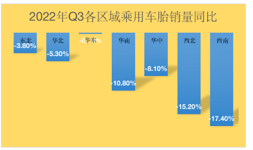 受疫情影響較大的西南地區(qū)同比去年下滑了17.4%，西北地區(qū)下滑了15.2%。華東地區(qū)受影響不大，與去年同比基本持平。