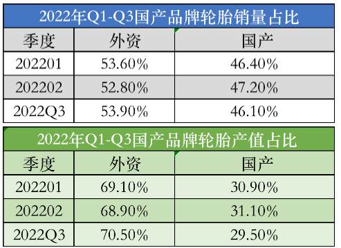 　2022年三季度，國產(chǎn)品牌輪胎市場滲透率小幅下跌。三季度，國產(chǎn)乘用車輪胎品牌銷量占比為46.1%，產(chǎn)值僅為29.5%，環(huán)比上月有所下降。