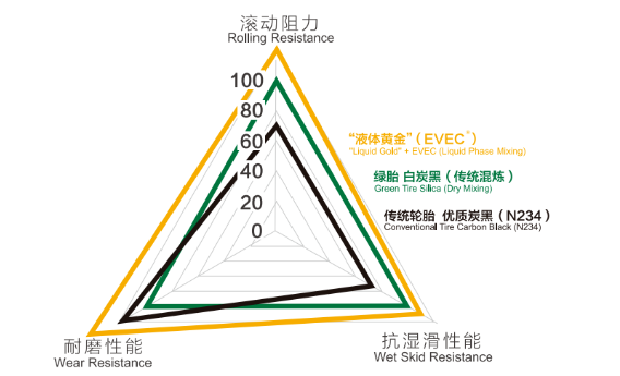 液體黃金技術(shù)是世界橡膠輪胎領(lǐng)域的一項重大原始創(chuàng)新，它破解了橡膠原材料在納米尺度上無法均勻分散的技術(shù)難題，從根本上解決了輪胎的三大關(guān)鍵性能—滾動阻力、濕地制動性能、耐磨性能無法同時改善的“魔鬼三角”難題。
