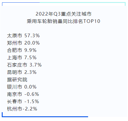 在重點關(guān)注城市中，太原市、鄭州市同比去年增幅較大;南京、長春、杭州市則出現(xiàn)了下滑。