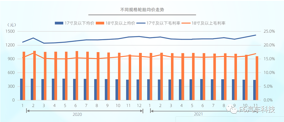 截至2021年底，國內(nèi)市場不同規(guī)格的輪胎均價(jià)小幅下降：17寸及以下從462元下降到454元;18寸及以上從1044元下降到1013元。