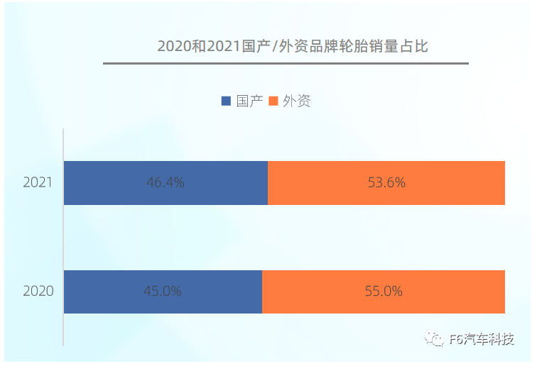 2021年，國產(chǎn)輪胎品牌銷量占比達(dá)到46.4%，同比2020年增加了1.4%，可見國產(chǎn)輪胎逐漸被更多的消費(fèi)者認(rèn)可。