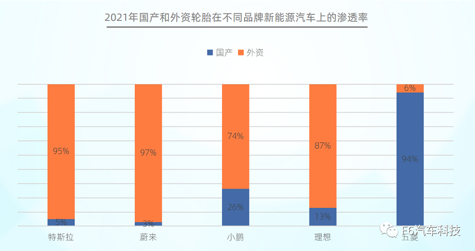 在不同品牌新能源汽車的滲透中，國產(chǎn)輪胎在特斯拉、蔚來等品牌的滲透率均低于5%;而外資輪胎在五菱上的滲透率僅為6%。