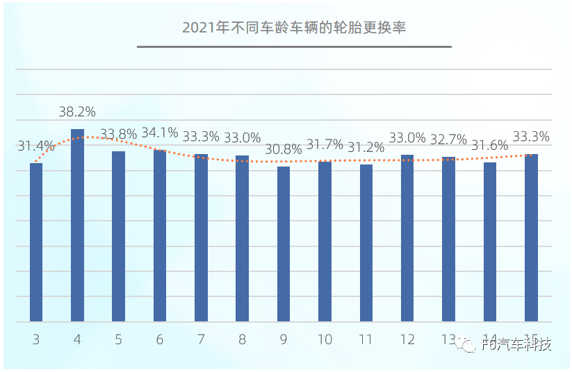 車輛在第4年時(shí)會(huì)出現(xiàn)輪胎更換小高峰