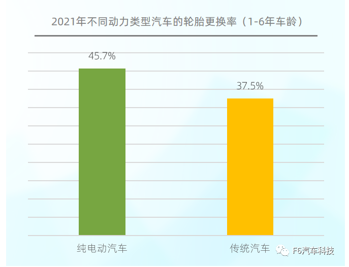 同車齡純電動(dòng)汽車的更換率高于傳統(tǒng)汽車。