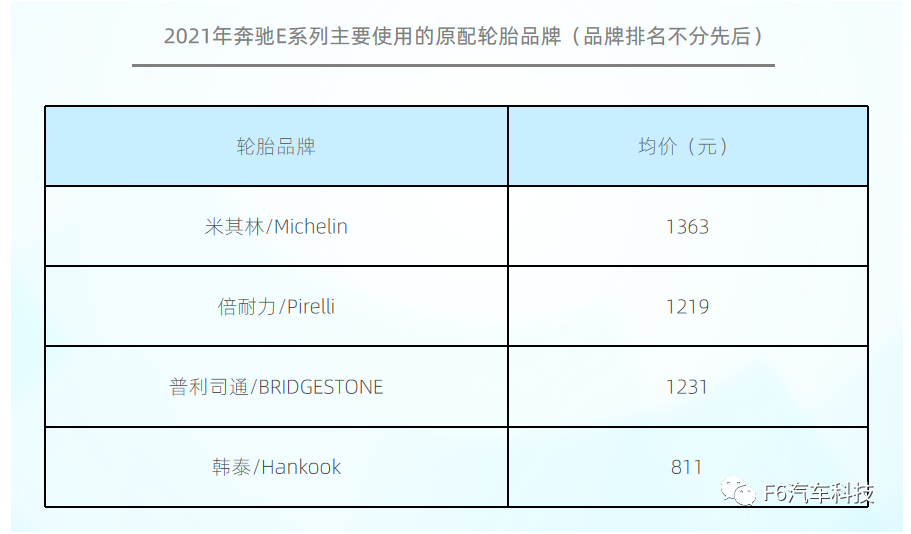 原配輪胎主要有米其林、倍耐力、普利司通、韓泰等品牌。54%車主在更換時(shí)會(huì)選擇原配輪胎。