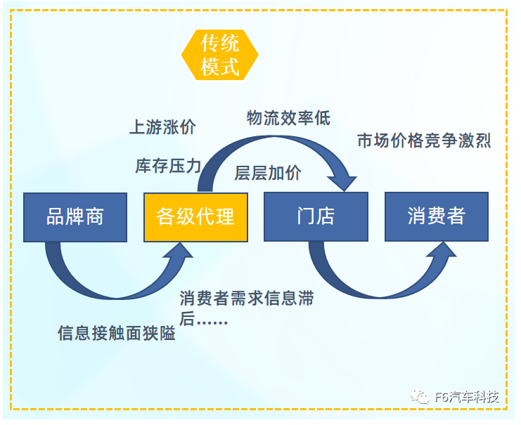 　在新零售大趨勢下，輪胎價(jià)格越來越透明，終端消費(fèi)的價(jià)格競爭越來越激烈，且自2020年開始，輪胎上游原材料價(jià)格一路上漲，多家輪胎企業(yè)發(fā)出漲價(jià)通知。