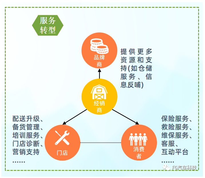 下，傳統(tǒng)代理商模式在資金流等不占優(yōu)勢的情況下勢必走下坡路，經(jīng)銷商需積極轉(zhuǎn)變思路，利用自身資源更好服務(wù)上下游。（數(shù)據(jù)來源：F6汽車科技）