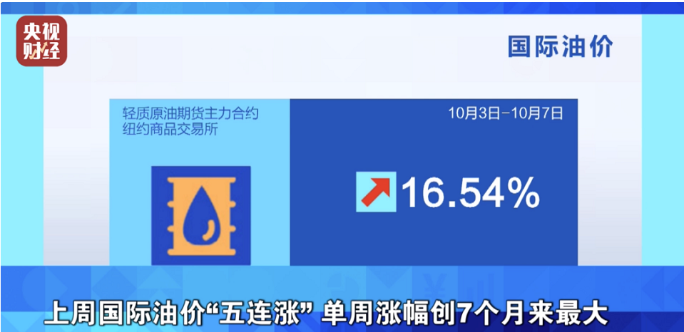 央視財(cái)經(jīng)報(bào)道，上周受原油市場(chǎng)供應(yīng)緊張以及歐佩克+大幅減產(chǎn)決定的影響，國(guó)際油價(jià)走出了“五連漲”行情。其中，紐約油價(jià)累計(jì)上漲16.54%，布倫特油價(jià)累計(jì)上漲11.32%，雙雙創(chuàng)下7個(gè)月來(lái)最大單周漲幅。