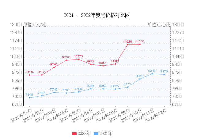 原油價(jià)格的上漲，也帶來(lái)合成橡膠、炭黑等輪胎制造所需的大宗商品的“報(bào)團(tuán)升值