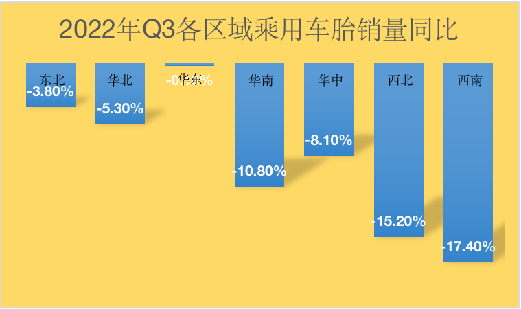 市場(chǎng)慘淡，乘用車(chē)胎銷(xiāo)量大范圍下滑