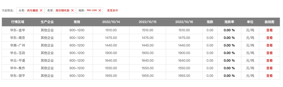 2022年10月全國各大地區(qū)900以上廢鋼絲胎的報價如下：華北地區(qū)每噸1640-1900元、華東地區(qū)每噸1475-1955元、華中地區(qū)每噸1550元。