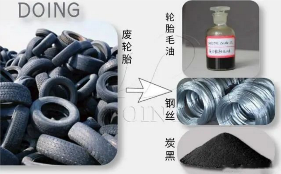 ，經(jīng)過處理的廢舊輪胎可以說渾身是寶，廢舊輪胎回收的主要目的就是三個，一是鋼絲，二是炭黑，三是煉油。