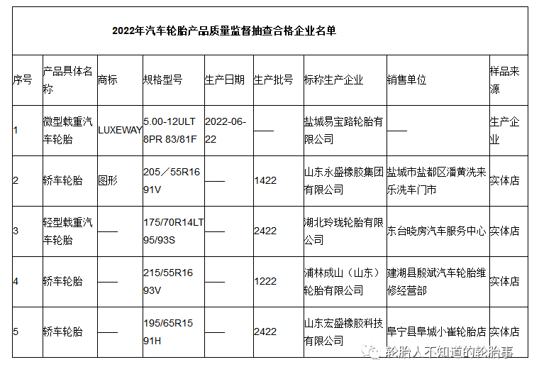 江蘇省鹽城市市場監(jiān)管局公布5批次汽車輪胎產(chǎn)品抽查結(jié)果 江蘇省鹽城市市場監(jiān)管局公布5批次汽車輪胎產(chǎn)品抽查結(jié)果
