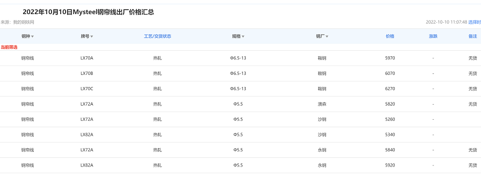 　10月10日鋼簾線出廠價格：