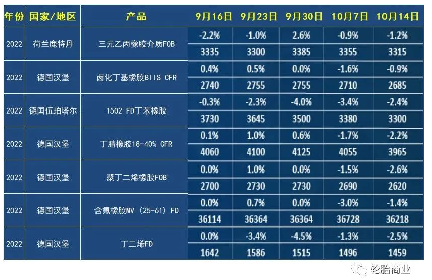 英國倫敦方表示，在截至10月14日的交易周，合成橡膠期貨價格有所回落。
