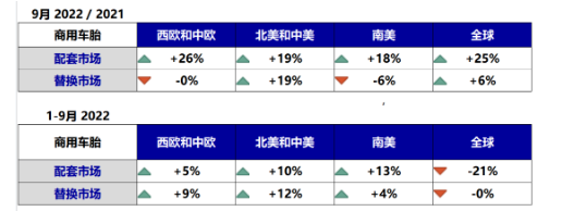 商用車胎：中國市場或將已見底