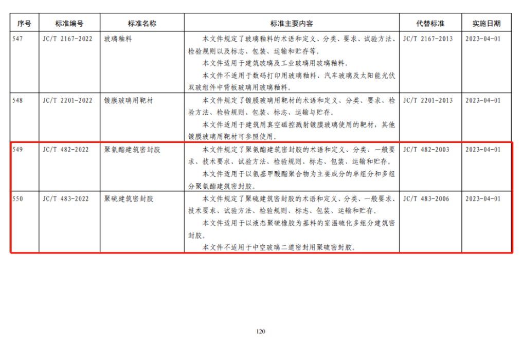 此次凱倫股份參與制定的標(biāo)準(zhǔn)包括：熱熔橡膠瀝青防水涂料、坡屋面用防水材料高分子泛水材料、丁基橡膠防水密封膠粘帶、聚氨酯建筑密封膠、聚硫建筑密封膠。五項(xiàng)標(biāo)準(zhǔn)要求均在2023年4月1日起實(shí)施。