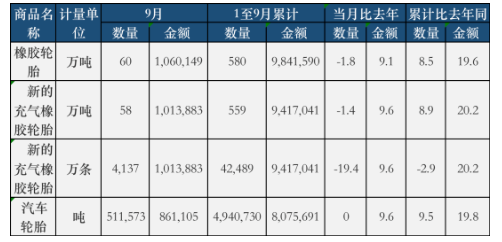 9月份，全國共計出口橡膠輪胎60萬噸，同比去年下降了1.8%