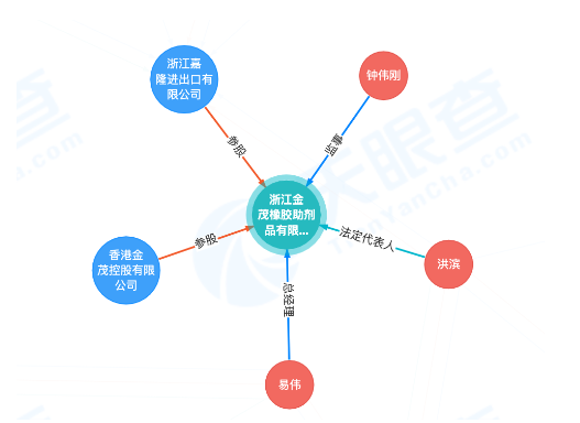 　金茂公司已資不抵債，不能清償?shù)狡趥鶆?wù)，且資產(chǎn)不足以清償全部債務(wù)，符合破產(chǎn)條件，法院于2022年10月22日裁定宣告浙江金茂橡膠助劑品有限公司破產(chǎn)。