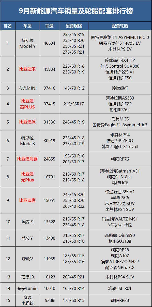 搶占市場(chǎng)，中國(guó)電動(dòng)汽車占?xì)W盟電動(dòng)汽車銷量的5%，