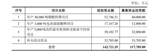 這家龍頭定增募資11.77億，進(jìn)軍新能源