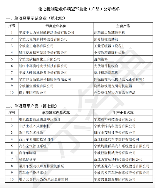 目前國家級制造業(yè)單項冠軍入選數(shù)量 目前國家級制造業(yè)單項冠軍入選數(shù)量