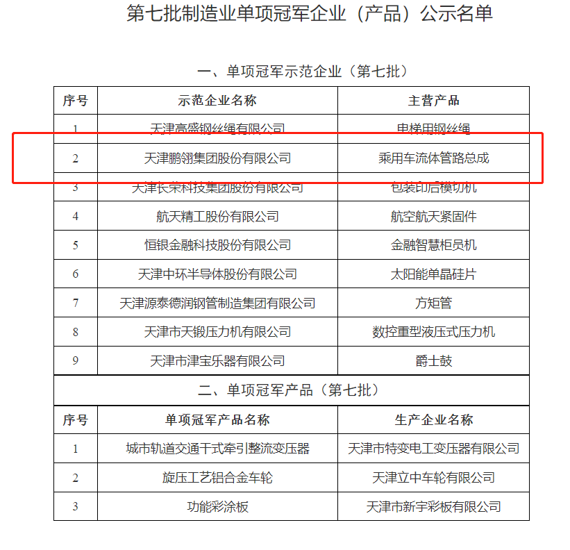 天津市第七批制造業(yè)單項冠軍企業(yè)(產品)和第一批、第四批制造業(yè)單項冠軍企業(yè)(產品)復核通過名單，對外公示。公示時間為2022年10月24日至10月31日。