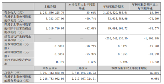 永東股份2022年前三季度凈利5363.56萬同比下滑79.99% 原材料漲價導致成本上升 永東股份2022年前三季度凈利5363.56萬同比下滑79.99% 原材料漲價導致成本上升