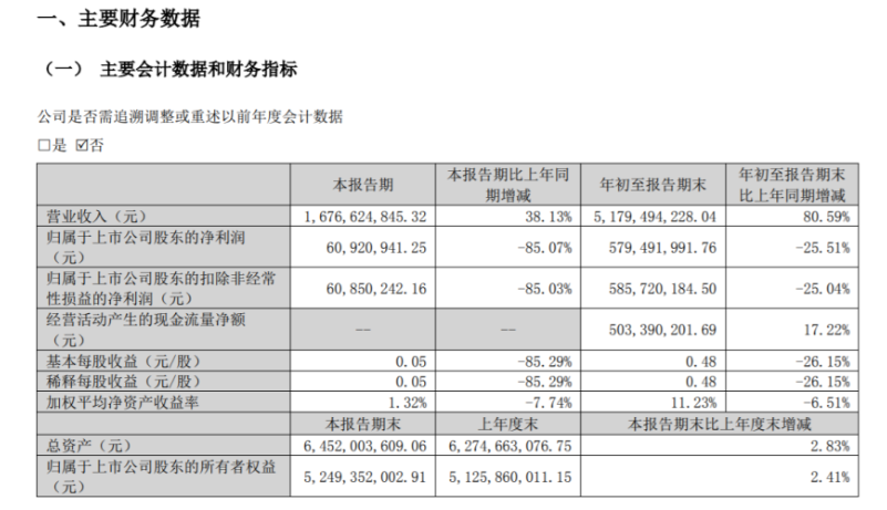 東岳硅材2022年前三季度凈利5.79億同比減少25.51% 銷售費用同比減少 東岳硅材2022年前三季度凈利5.79億同比減少25.51% 銷售費用同比減少