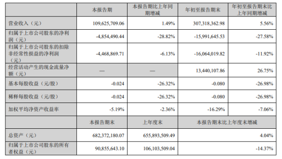 樂通股份2022年前三季度虧損1599.16萬同比虧損增加 重組費用增加 樂通股份2022年前三季度虧損1599.16萬同比虧損增加 重組費用增加