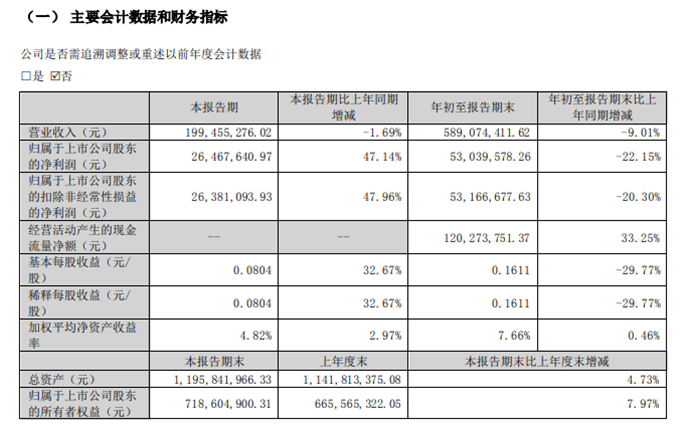 科德教育2022年前三季度凈利5303.96萬同比減少22.15% 科德教育2022年前三季度凈利5303.96萬同比減少22.15%