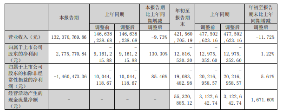 廣信材料2022年前三季度虧損1281.65萬同比虧損減少 職工薪酬及招待費(fèi)用減少 廣信材料2022年前三季度虧損1281.65萬同比虧損減少 職工薪酬及招待費(fèi)用減少