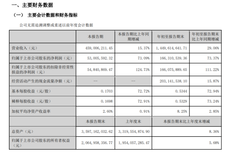 元力股份2022年前三季度凈利1.66億 同比增長(zhǎng)73.37% 元力股份2022年前三季度凈利1.66億 同比增長(zhǎng)73.37%