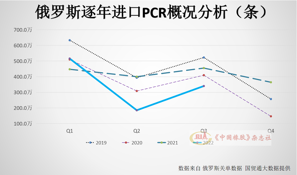 TBR輪胎1~9月，俄羅斯進(jìn)口全鋼子午線輪胎(TBR)320.9萬條