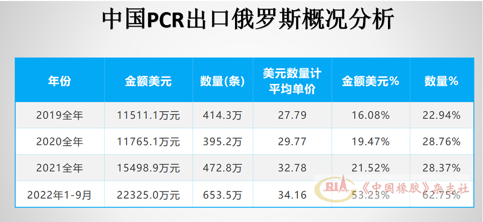 俄羅斯進(jìn)口輪胎市場(chǎng)，中國(guó)輪胎大增！