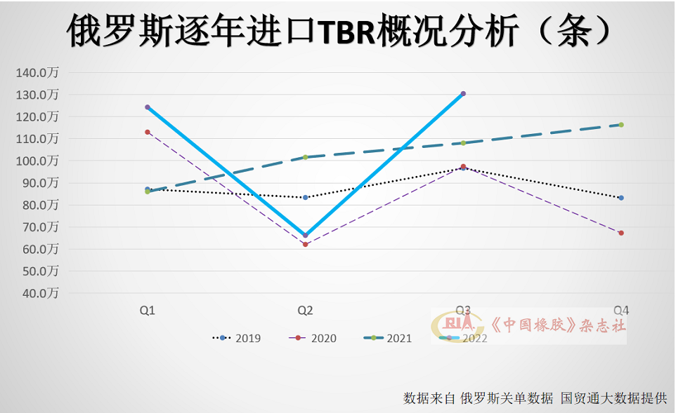1~9月，俄羅斯進(jìn)口全鋼子午線輪胎(TBR)320.9萬條