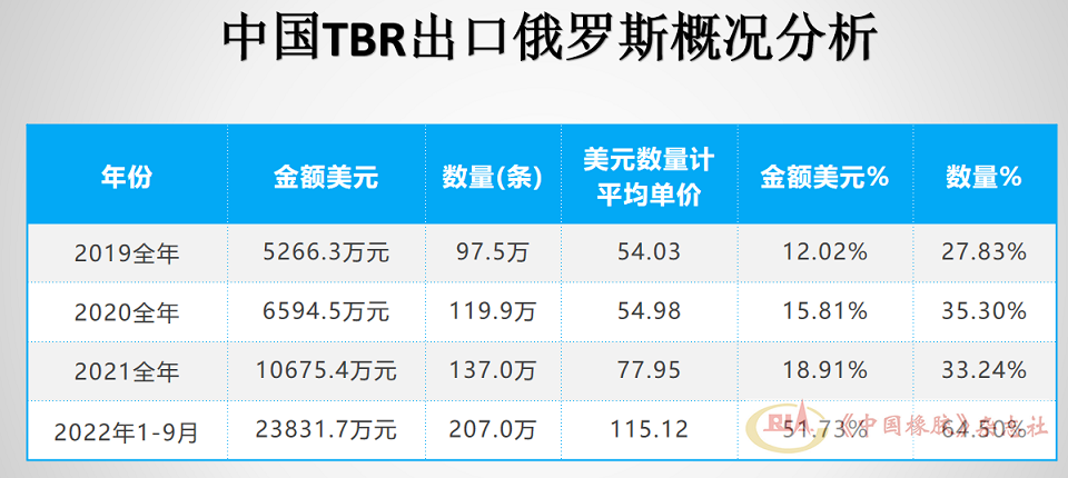 進(jìn)口中國(guó)TBR輪胎115.12萬條，占俄羅斯進(jìn)口總量的比重為64.5%，較2021年占比增加31.26個(gè)百分點(diǎn)。