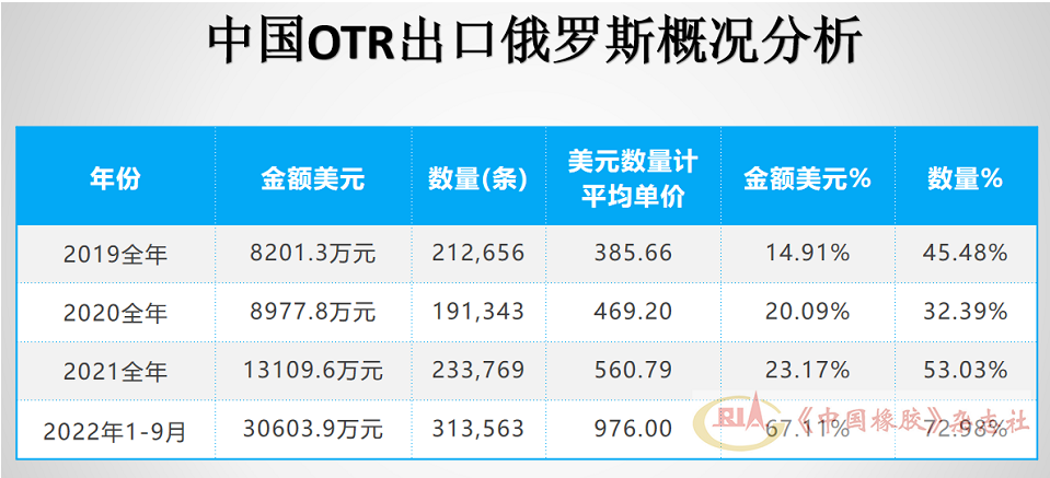 中國(guó)OTR輪胎出口俄羅斯金額逐年增長(zhǎng)